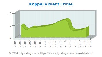 Koppel Violent Crime