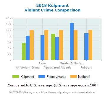 Kulpmont Violent Crime vs. State and National Comparison