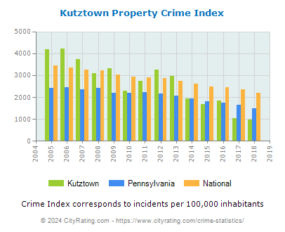 Kutztown Property Crime vs. State and National Per Capita