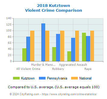 Kutztown Violent Crime vs. State and National Comparison