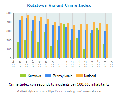 Kutztown Violent Crime vs. State and National Per Capita