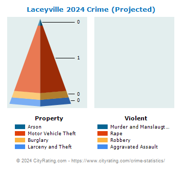 Laceyville Crime 2024