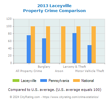 Laceyville Property Crime vs. State and National Comparison