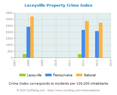 Laceyville Property Crime vs. State and National Per Capita