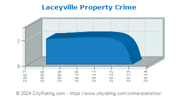 Laceyville Property Crime