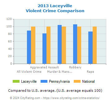 Laceyville Violent Crime vs. State and National Comparison