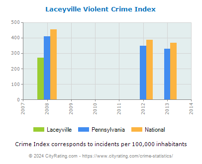 Laceyville Violent Crime vs. State and National Per Capita