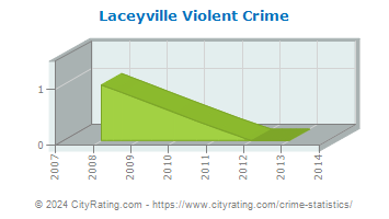 Laceyville Violent Crime