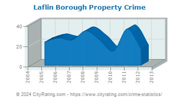 Laflin Borough Property Crime