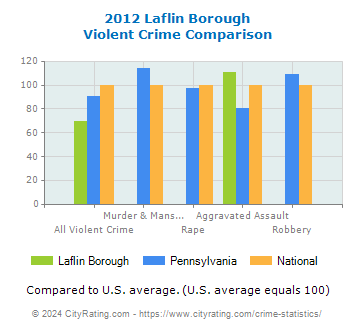 Laflin Borough Violent Crime vs. State and National Comparison