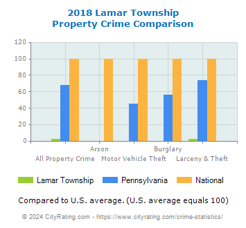 Lamar Township Property Crime vs. State and National Comparison