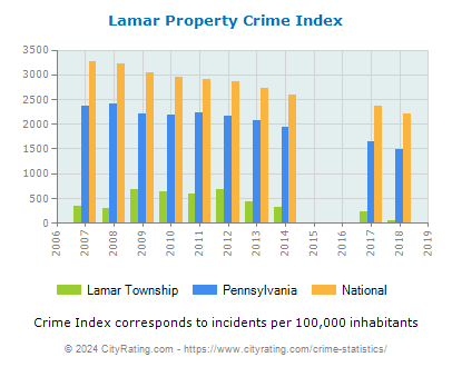 Lamar Township Property Crime vs. State and National Per Capita