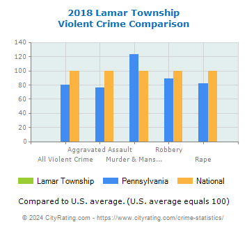 Lamar Township Violent Crime vs. State and National Comparison