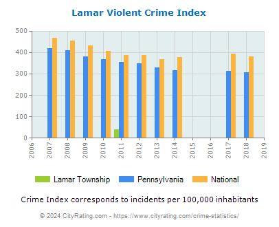 Lamar Township Violent Crime vs. State and National Per Capita