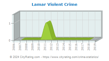Lamar Township Violent Crime