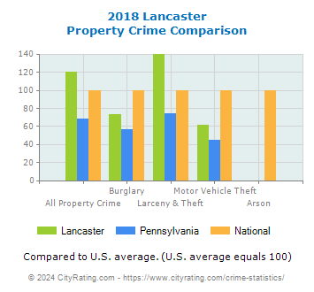 Lancaster Property Crime vs. State and National Comparison