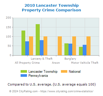 Lancaster Township Property Crime vs. State and National Comparison