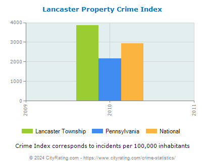Lancaster Township Property Crime vs. State and National Per Capita