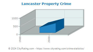 Lancaster Township Property Crime