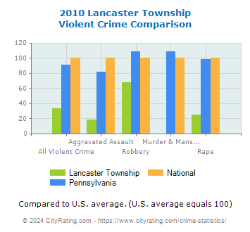 Lancaster Township Violent Crime vs. State and National Comparison
