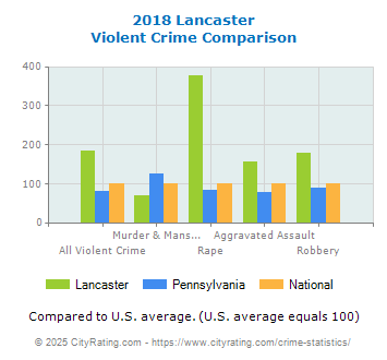 Lancaster Violent Crime vs. State and National Comparison