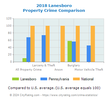 Lanesboro Property Crime vs. State and National Comparison
