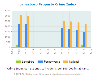 Lanesboro Property Crime vs. State and National Per Capita