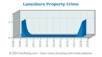 Lanesboro Property Crime