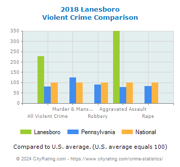 Lanesboro Violent Crime vs. State and National Comparison