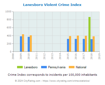 Lanesboro Violent Crime vs. State and National Per Capita