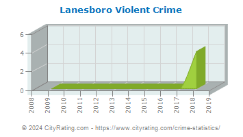 Lanesboro Violent Crime