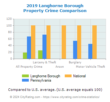 Langhorne Borough Property Crime vs. State and National Comparison
