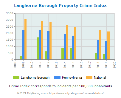 Langhorne Borough Property Crime vs. State and National Per Capita