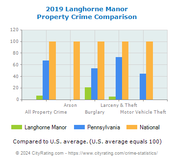 Langhorne Manor Property Crime vs. State and National Comparison