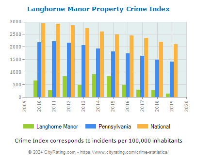 Langhorne Manor Property Crime vs. State and National Per Capita