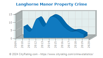 Langhorne Manor Property Crime