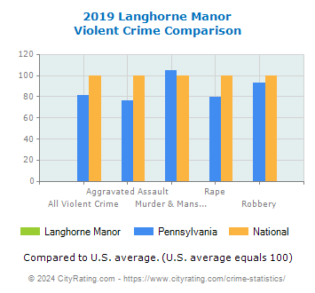 Langhorne Manor Violent Crime vs. State and National Comparison