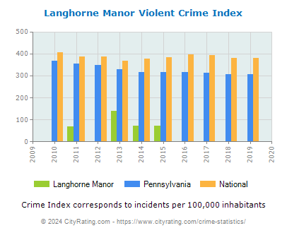 Langhorne Manor Violent Crime vs. State and National Per Capita