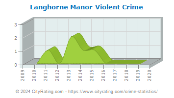 Langhorne Manor Violent Crime