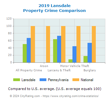 Lansdale Property Crime vs. State and National Comparison