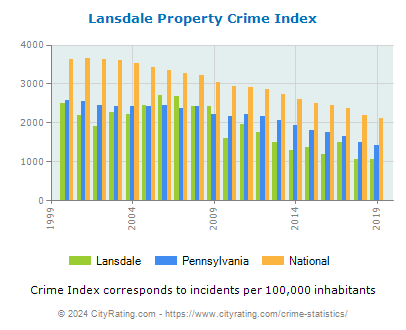 Lansdale Property Crime vs. State and National Per Capita