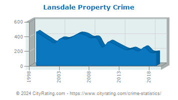 Lansdale Property Crime