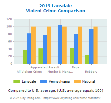 Lansdale Violent Crime vs. State and National Comparison
