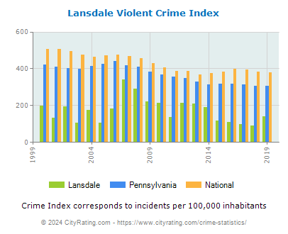 Lansdale Violent Crime vs. State and National Per Capita