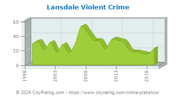 Lansdale Violent Crime