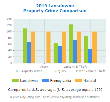 Lansdowne Property Crime vs. State and National Comparison