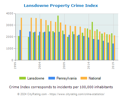 Lansdowne Property Crime vs. State and National Per Capita