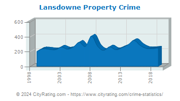 Lansdowne Property Crime