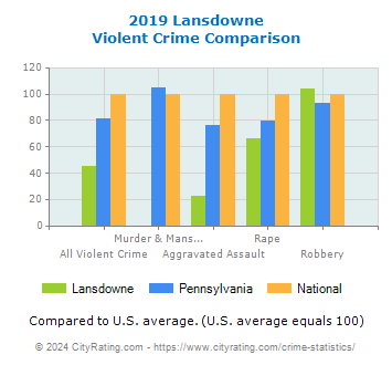Lansdowne Violent Crime vs. State and National Comparison