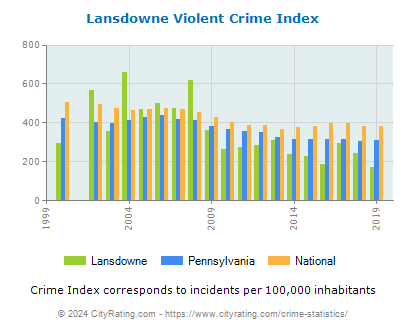 Lansdowne Violent Crime vs. State and National Per Capita